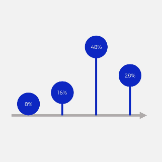 Licenciados do Iscte com altos níveis de satisfação profissional